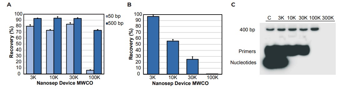 dna ultrafiltration size separation